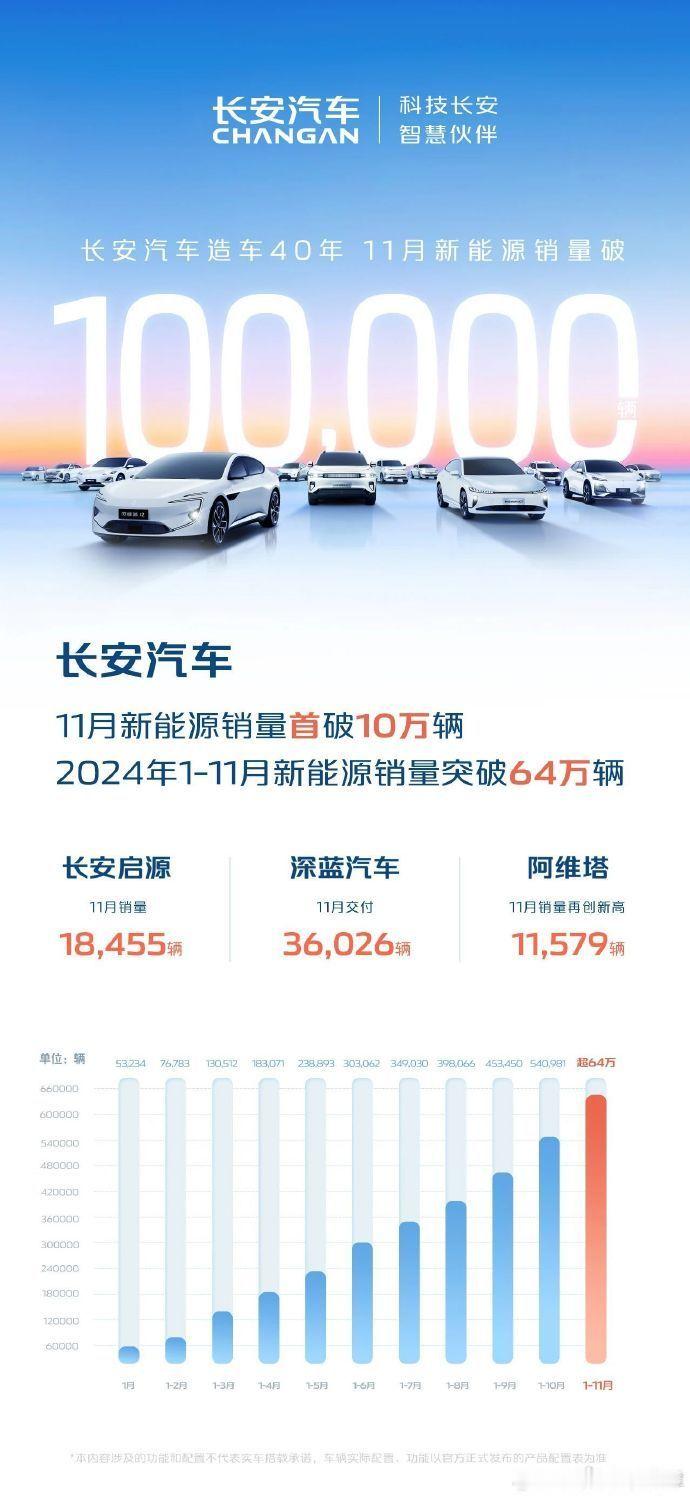 长安的11月新能源销量破10万。尤其是阿维塔，销量11579辆，上增程真的是神器