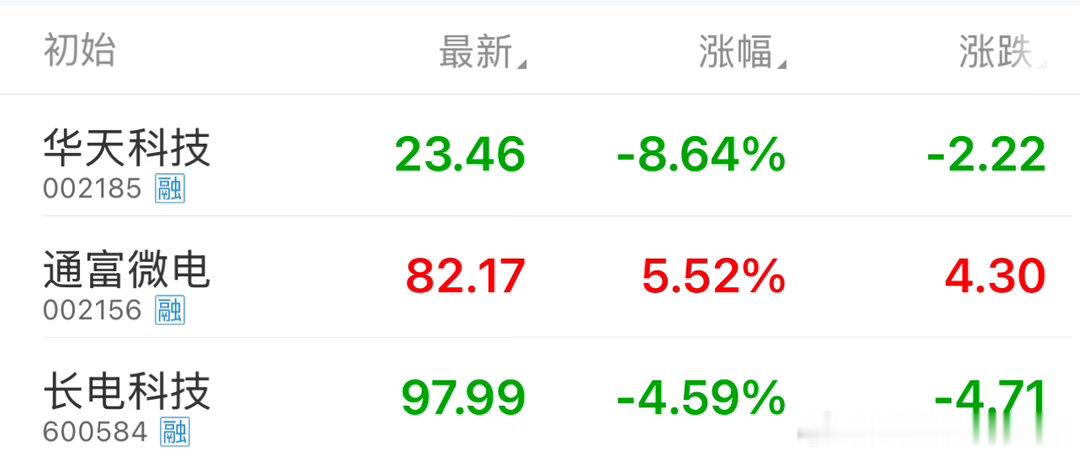“封测三傻”目前就通富还强势，手上有的朋友，注意点！A股
