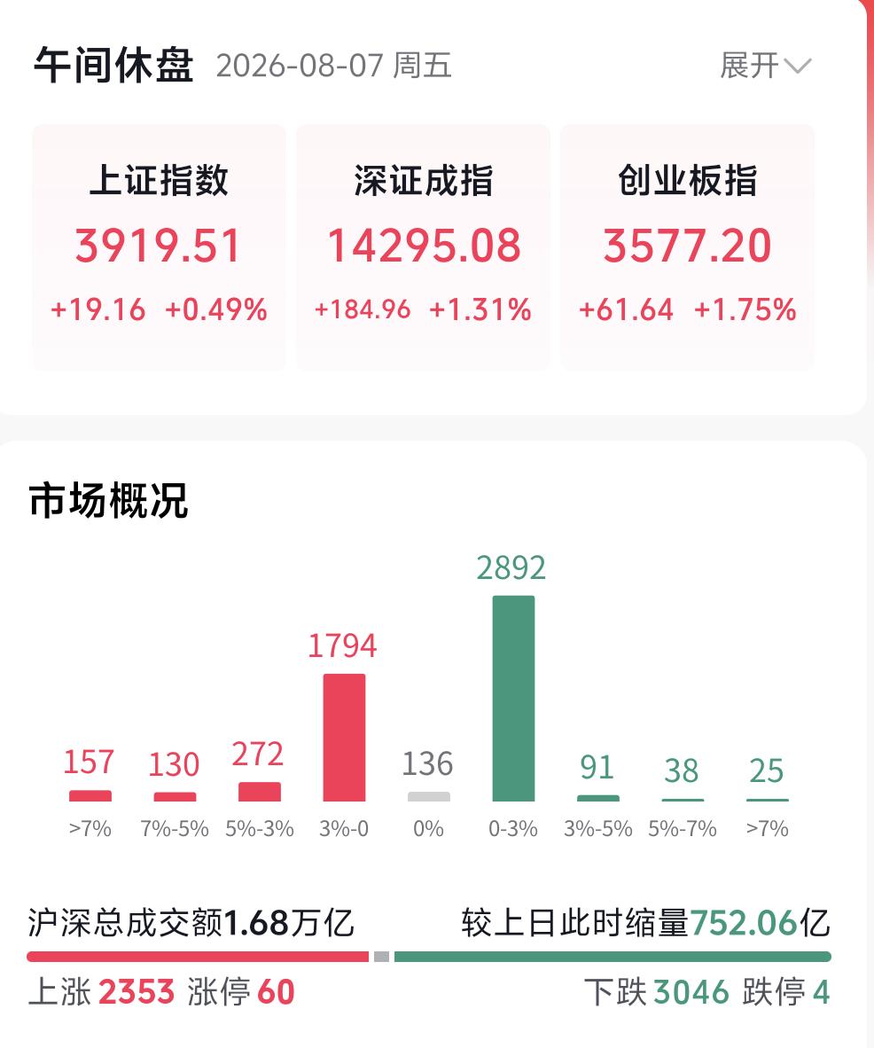 股王走出探底回升，科技板块集体回暖，大盘顺势收复30日均线。大家要注意，指数再往