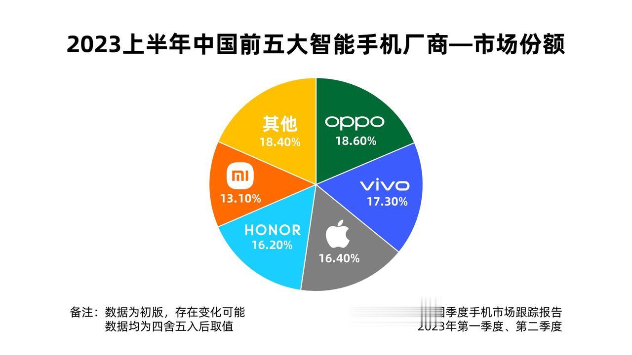 IDC最近是公布了2023年第二季度国内手机市场销量报告，有网友就根据第一季度的