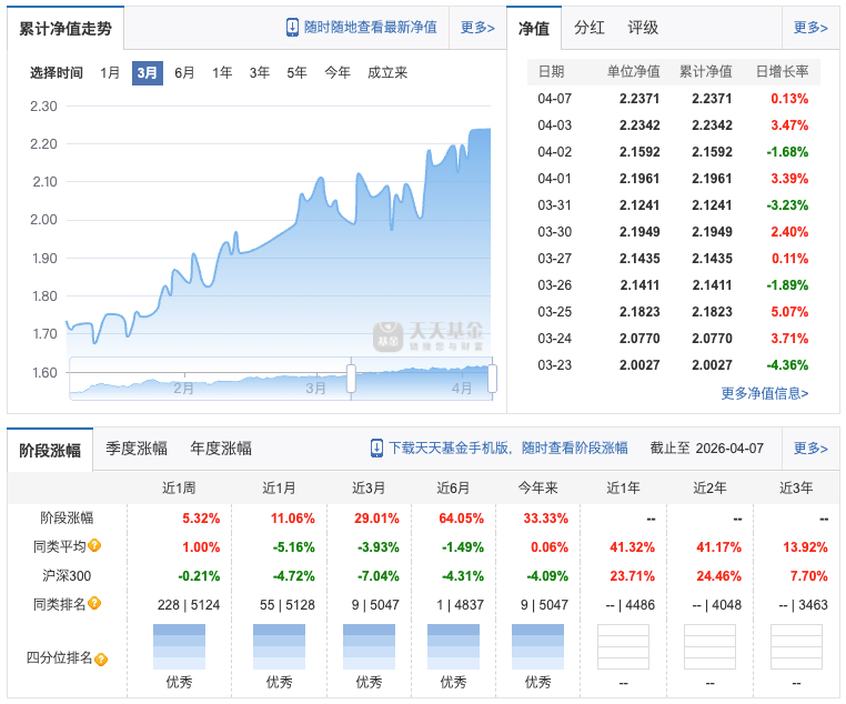 刚刷数据，看到一个很牛逼的基金经理，逆势上涨，太强了。 