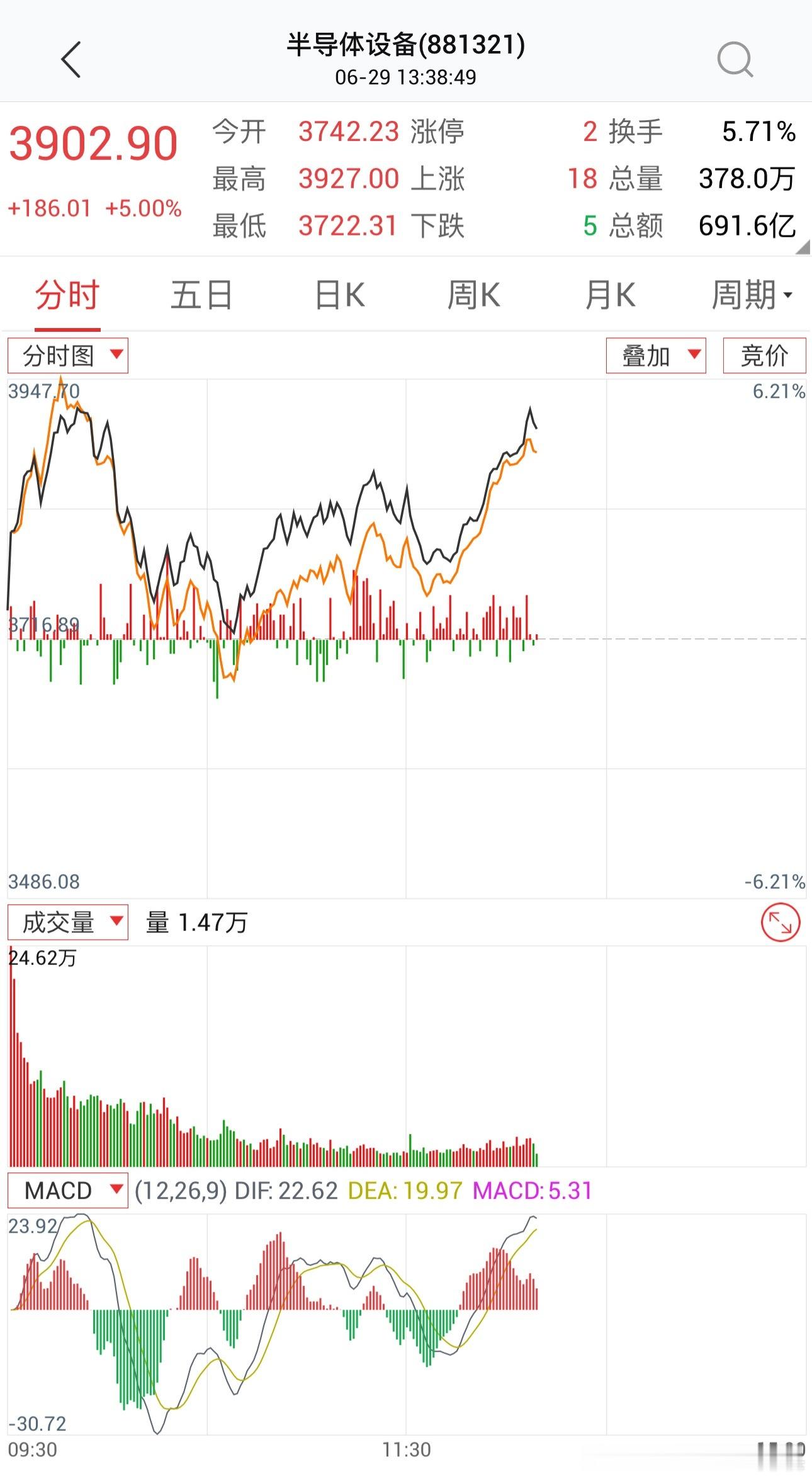 半导体设备太强了又冲回早晨高点了A股科技股突发跳水半导体