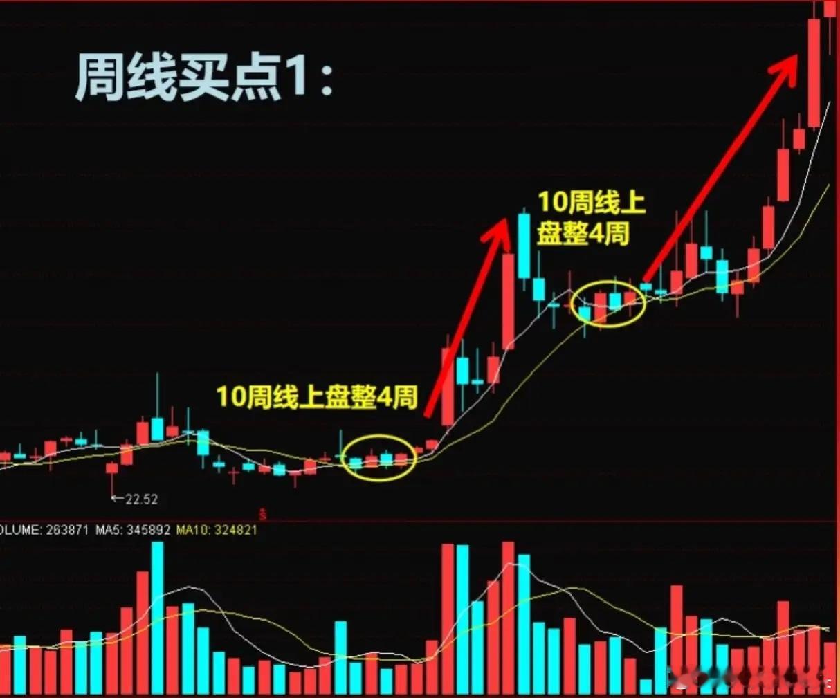 超准周线买入法出现两个信号无脑冲，上车就是主升浪真是太不可思议了。一旦股票周线出