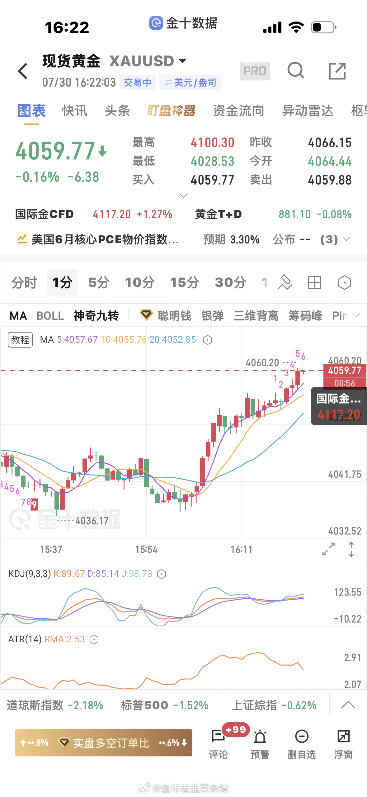 黄金  4042多单上来4060再次止盈黄金金价