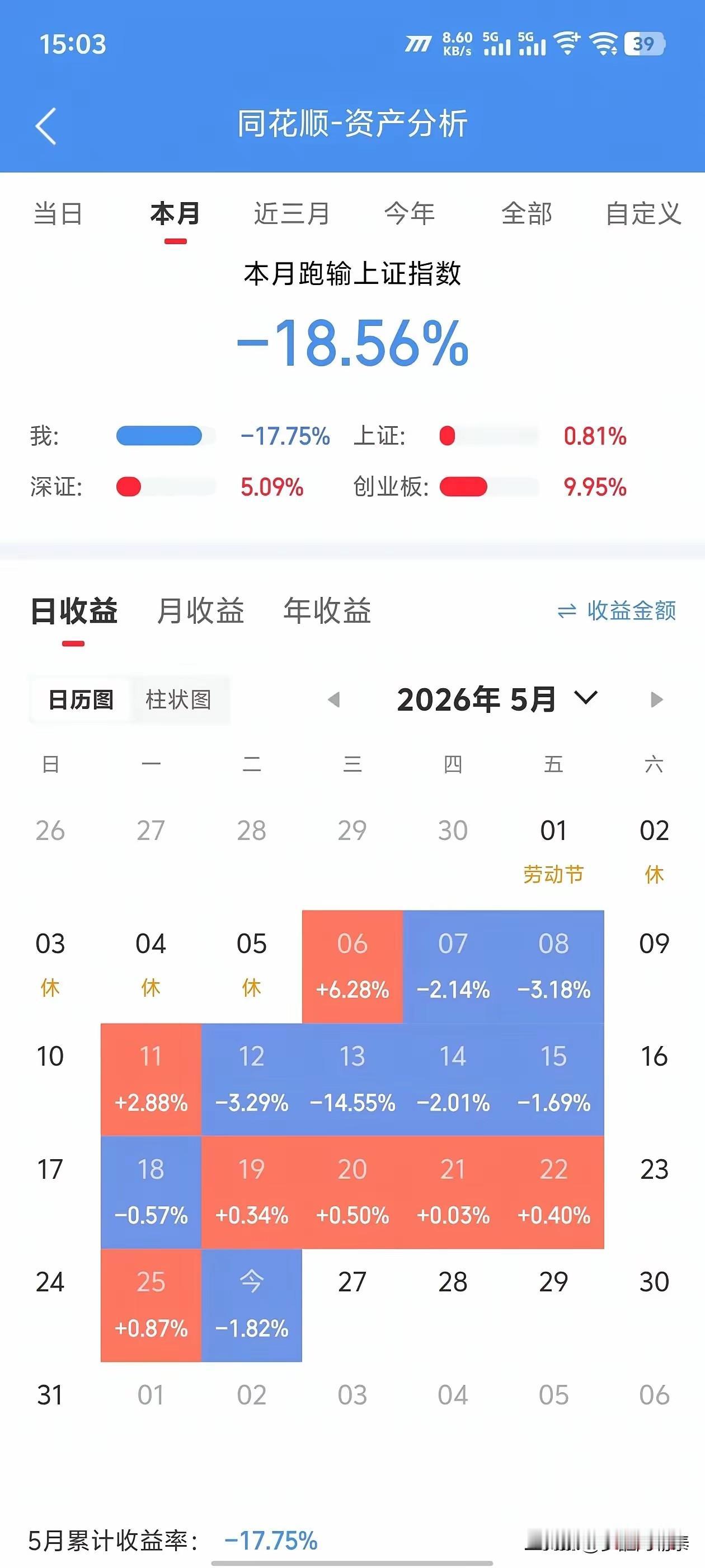 月亏17.75%！广东股民扎堆高位接盘3只暴涨股，一月亏掉近两成本金
 
正文：