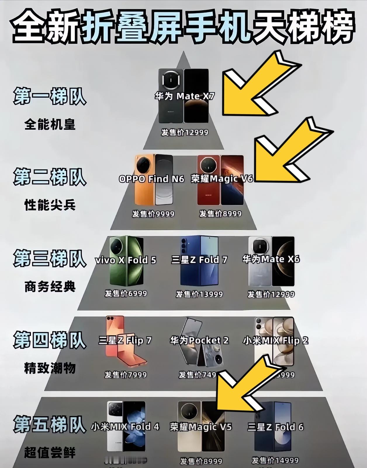 折叠屏手机也有段位，你觉得哪款更好用？排在榜首的是华为Mate X7各方面都很出