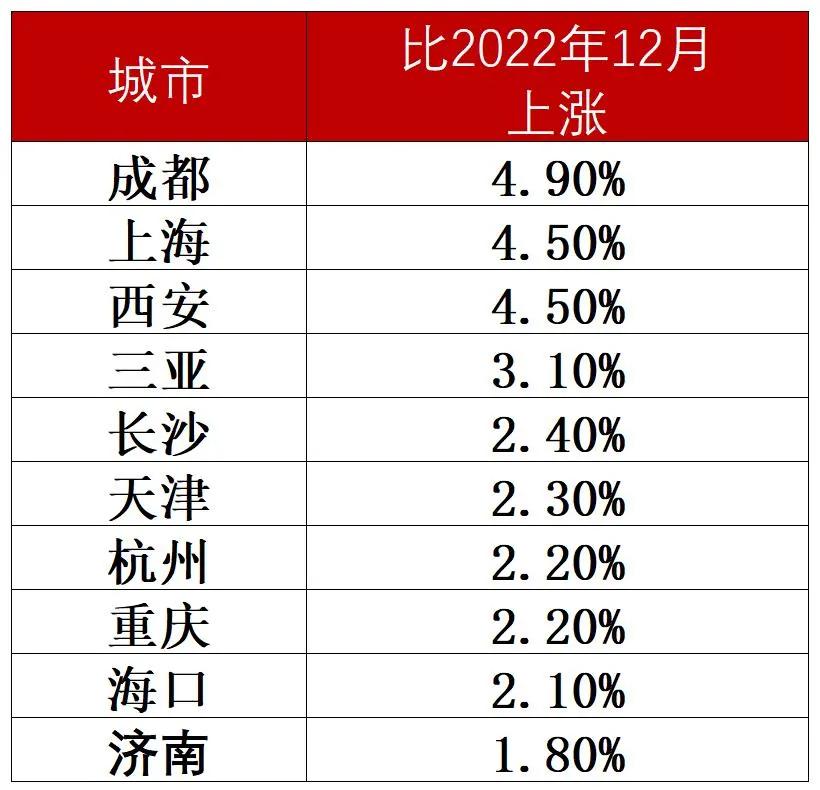 新房价格同比上涨前10城市排行榜！

12月份70个大中城市房价数据情况已经于1