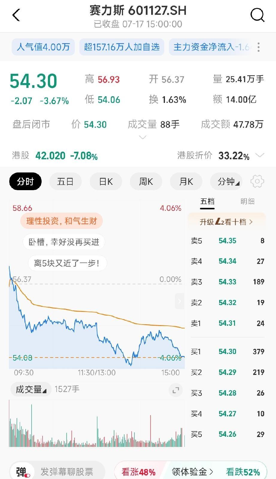 你天天刷到赛力斯销量月月新高，再看一眼账户，股价从173跌到54，少了快七成。