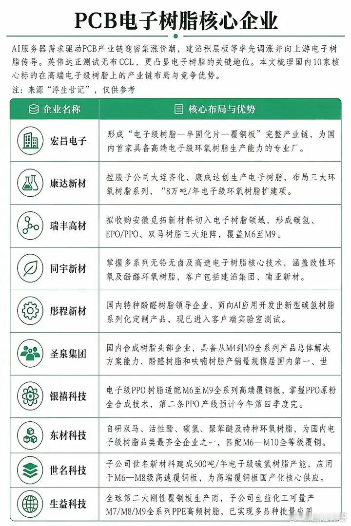 PCB电子树脂核心企业梳理。AI服务器需求带动PCB产业链景气上行，涨价逐步传导