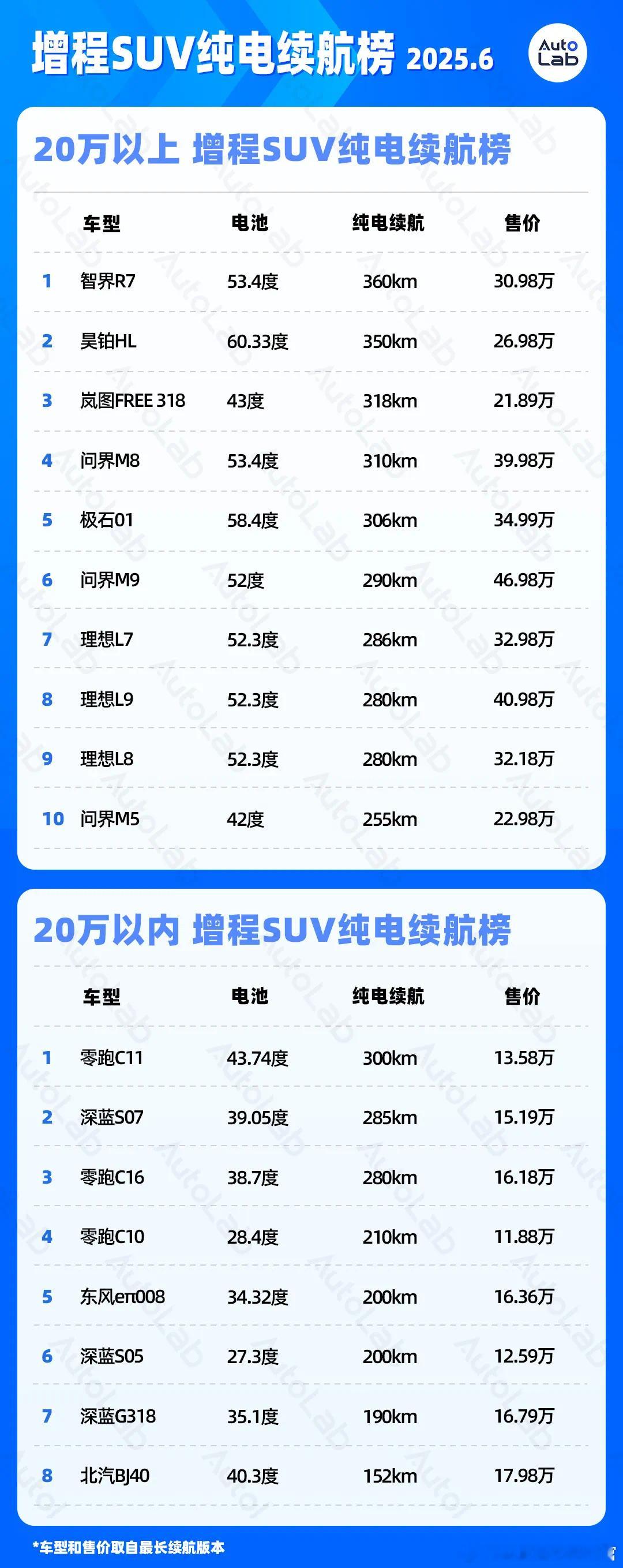 我们上个月做过一个增程SUV的纯电续航排行榜，第一名有360公里，现在LS6增程