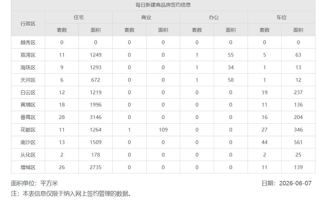 2026年6月7日，星期日，广州市新房住宅日网签量136套
2026年6月8日，