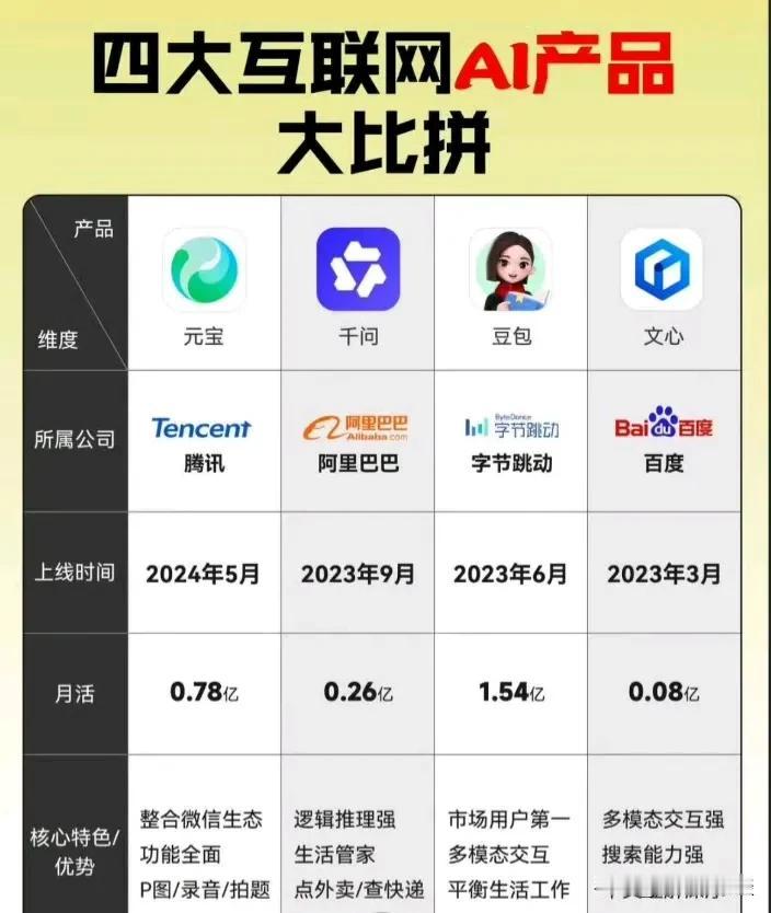 网友总结四大互联网AI产品及其核心特色和优势。豆包月活数量超过1.5亿。不知豆包