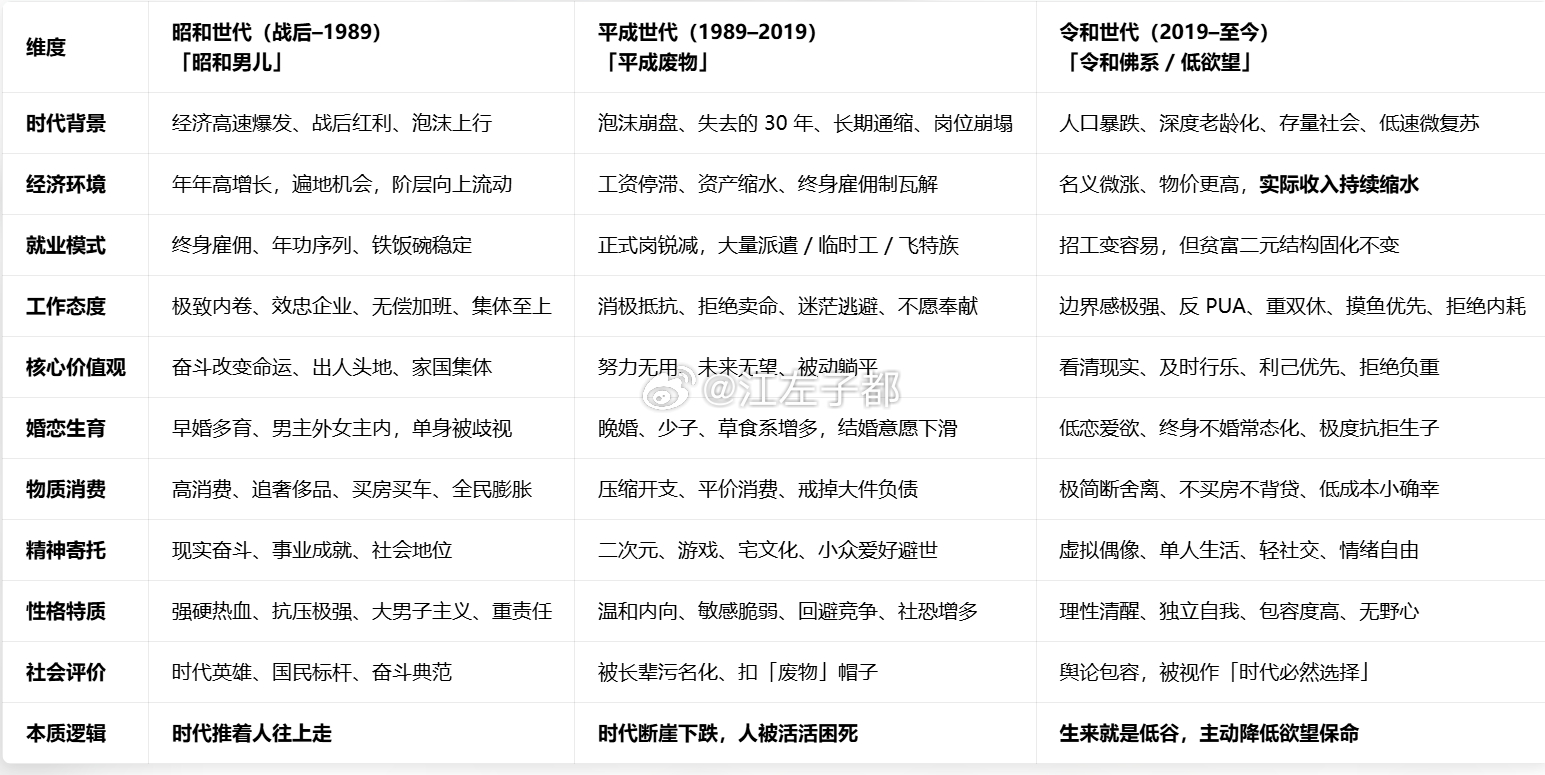 昭和 / 平成 / 令和 三代日本人 完整对比表值得借鉴的教训啊! 