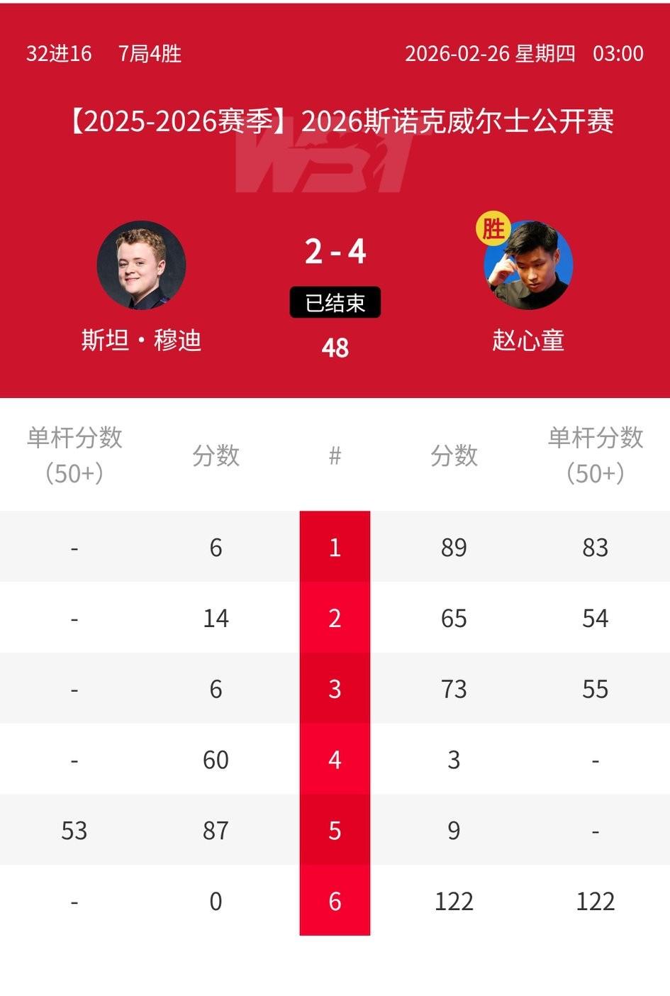 劳模！球员锦标赛冠亚军双双晋级威尔士公开赛16强，大概率要会师半决赛。
赵心童4