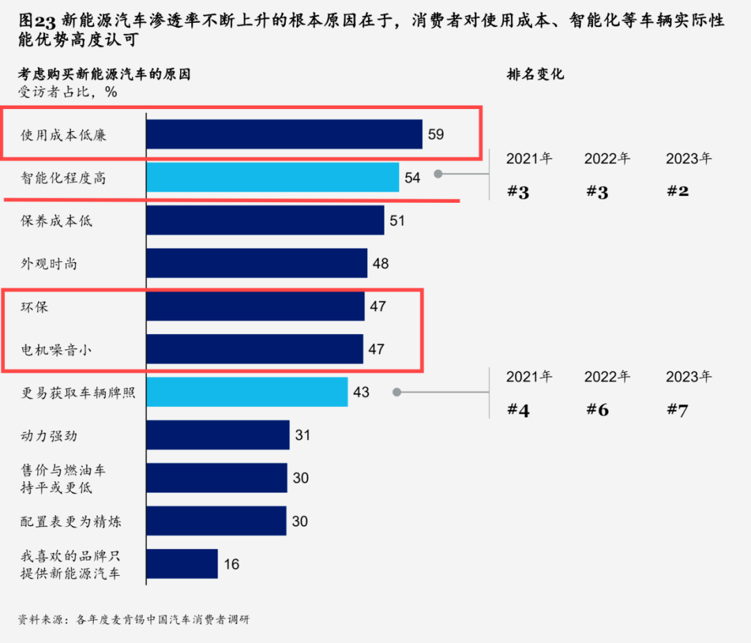 #电车更建议买低配吗##汽场全开# 我建议是。数据说话，麦肯锡调查报告，消费者购