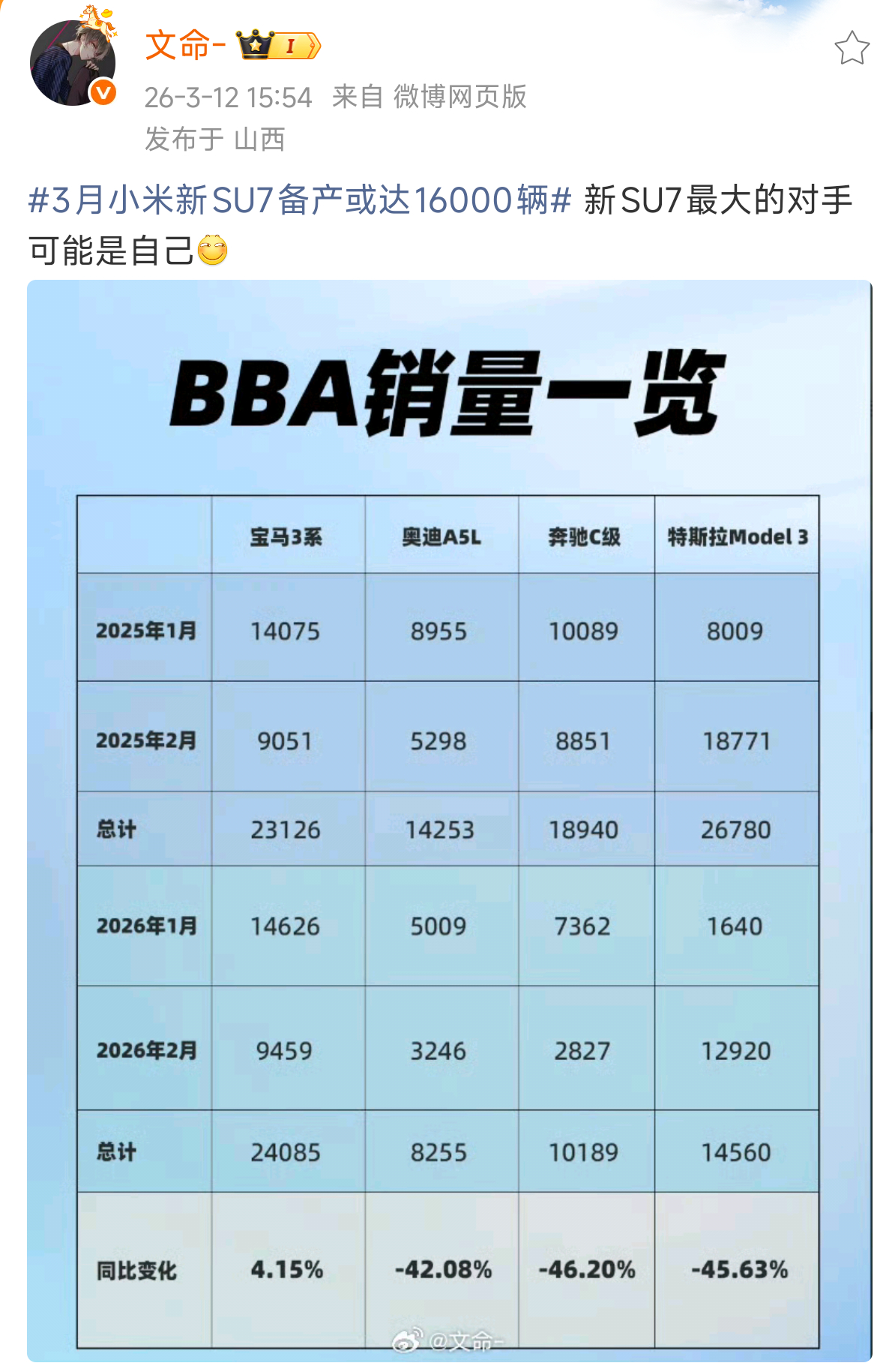 3月小米新SU7备产或达16000辆没错新SU7最大的任务就是超越SU7