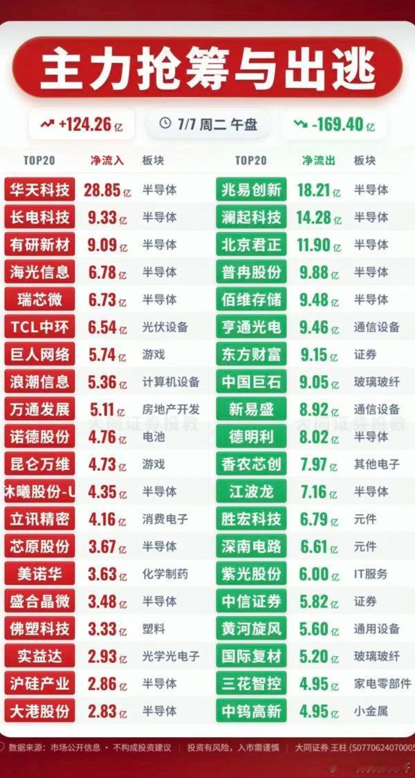 7.07周二  主力资金+抢筹出逃榜TOP20!资金抢筹：第三代半导体、培育钻石