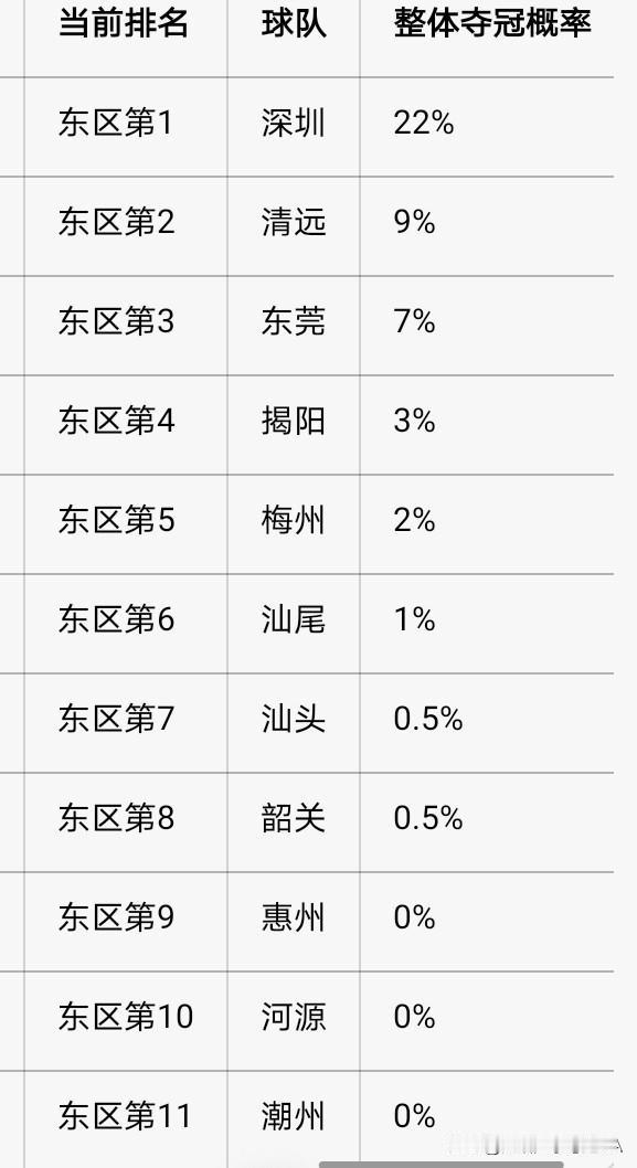 梅州揭阳汕尾汕头夺冠的概率有多大？你来猜一下？

汕尾市gdp 江西汕头市 梅州