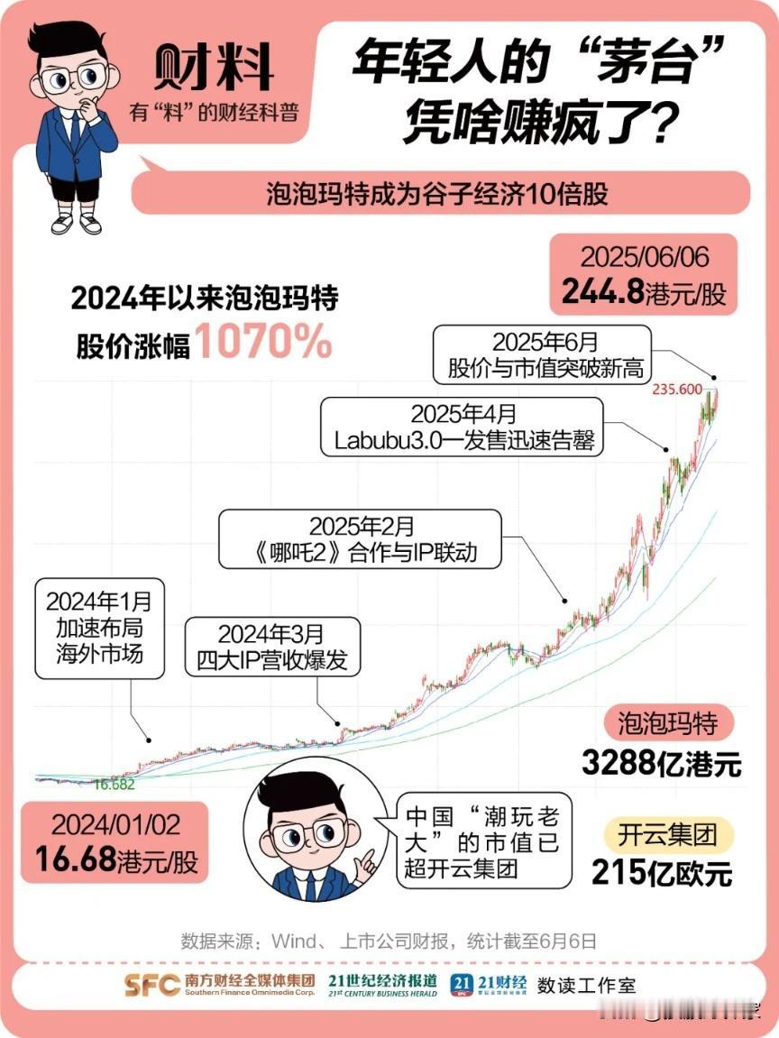 疯狂的资本，在现实和资本市场体现的淋漓尽致！最终还是尘归尘土归土！