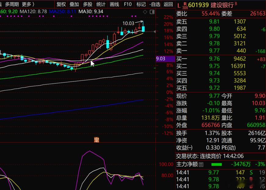 S-小心，四大行工农中建，搞不好短期见顶。财经[超话] 四大行撑不起牛市的。如果