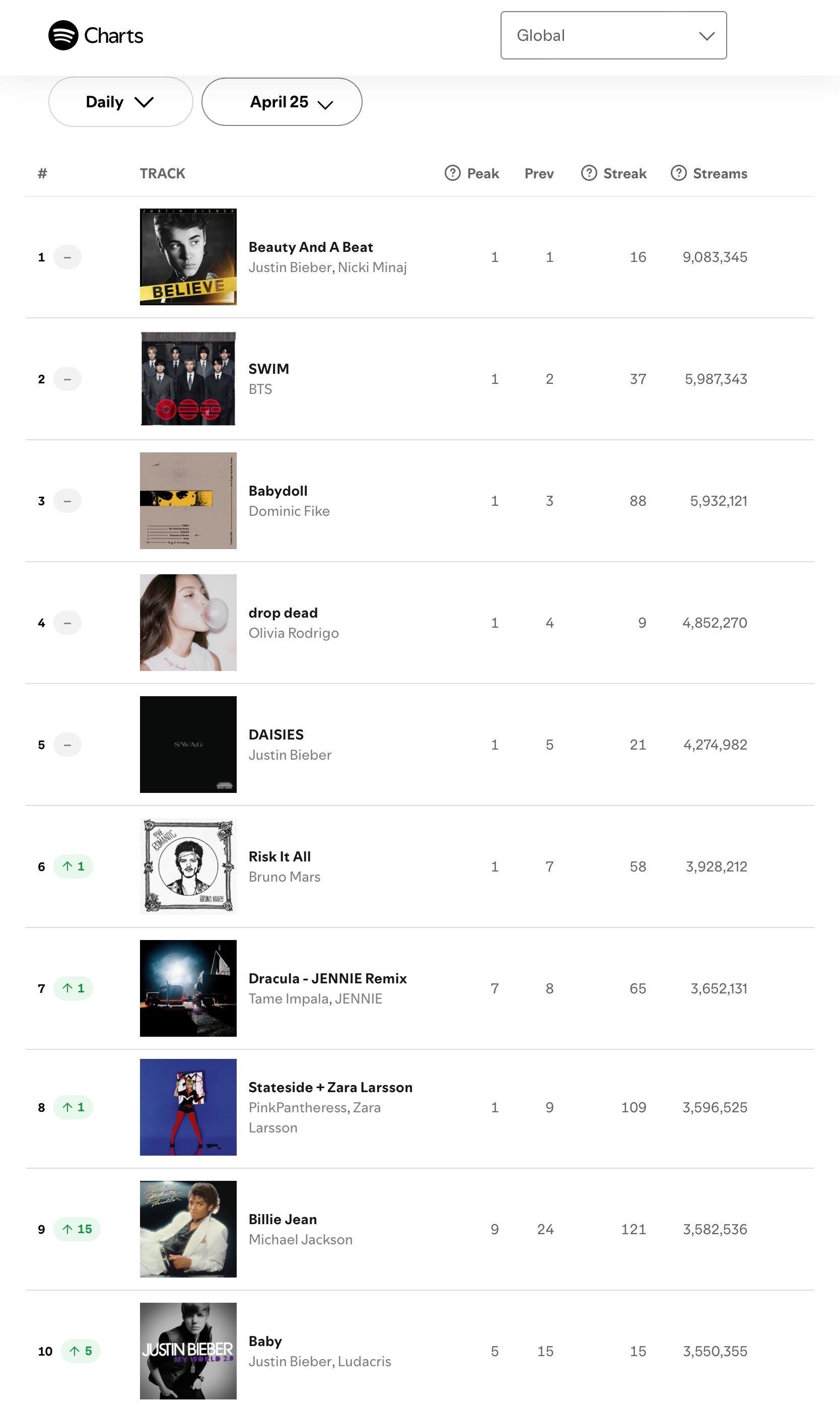 【流媒速览】Spotify 全球/美区歌曲日榜(2026.04.25): · M