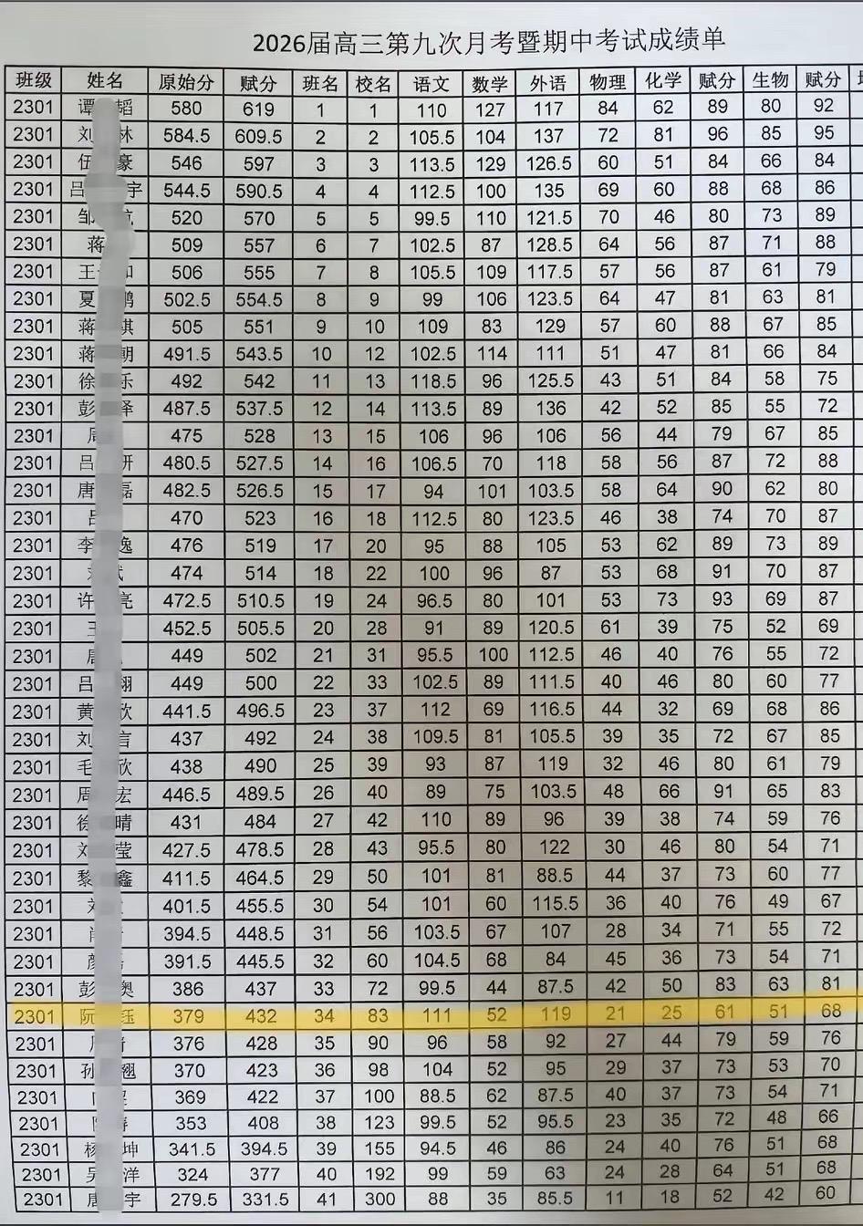 距离高考还有一个月，孩子考试成绩379赋分后432分勉强上本科线。本班第九次月考