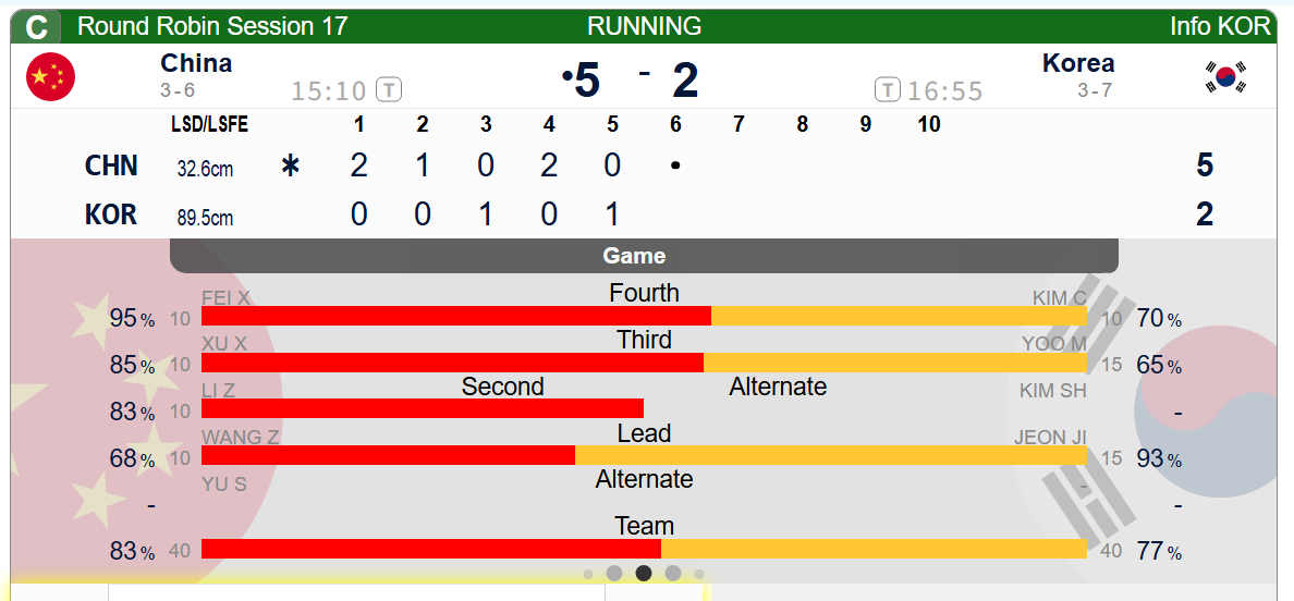冰壶 上半场，中国5-2韩国，第五局控分局打得很漂亮 