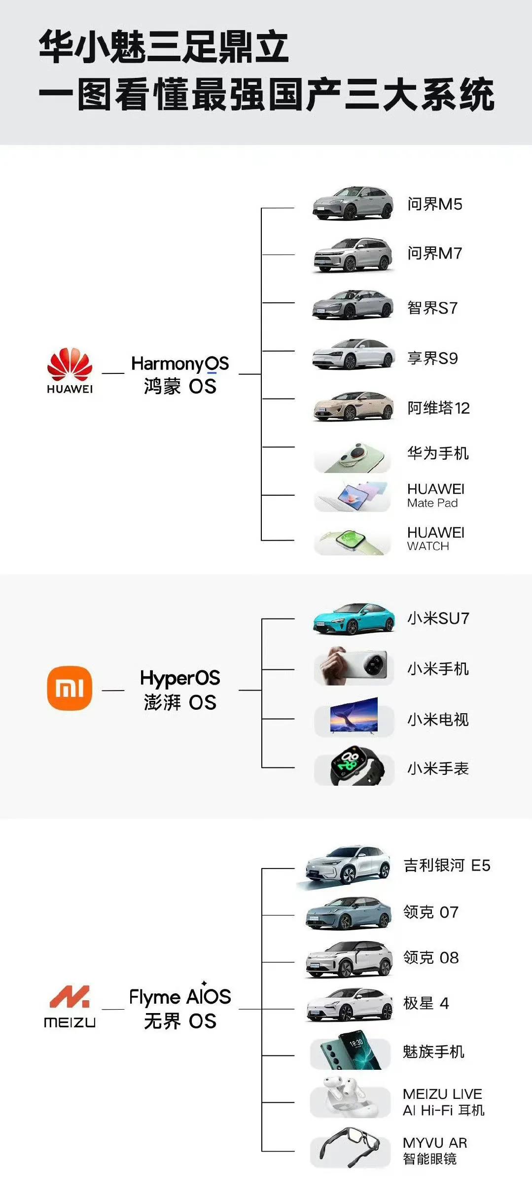 魅族真厉害，看这个图，魅族无界OS可以和华为鸿蒙系统相提并论了，但其实并不是这样