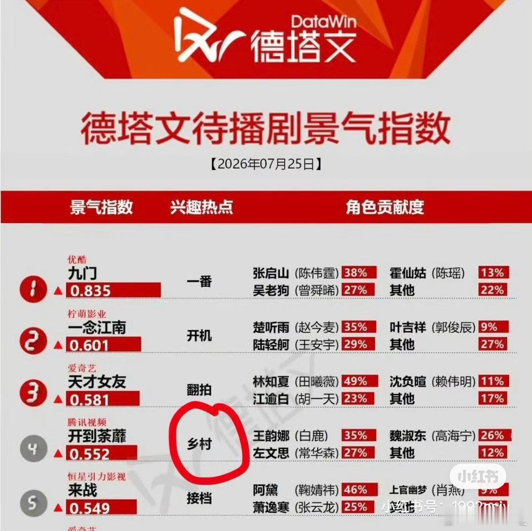 如何看待白鹿新剧被分类到乡村了 