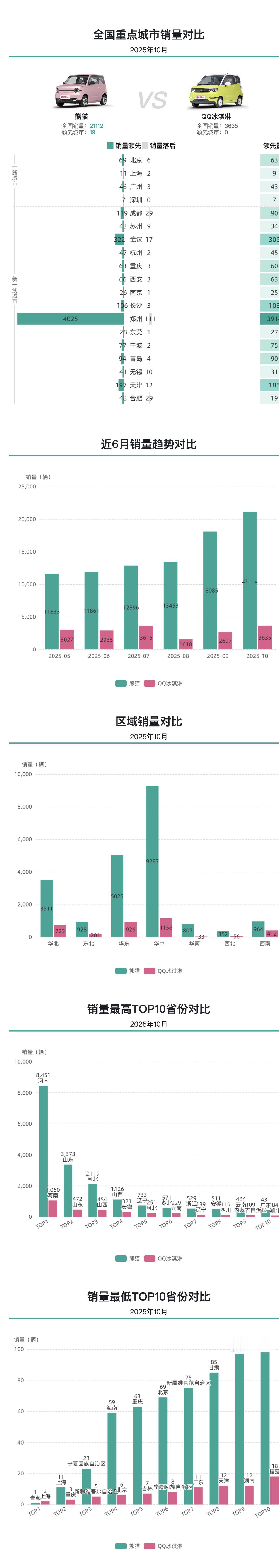 QQ冰淇淋近期不温不火，连续多月销量在3千上下浮动