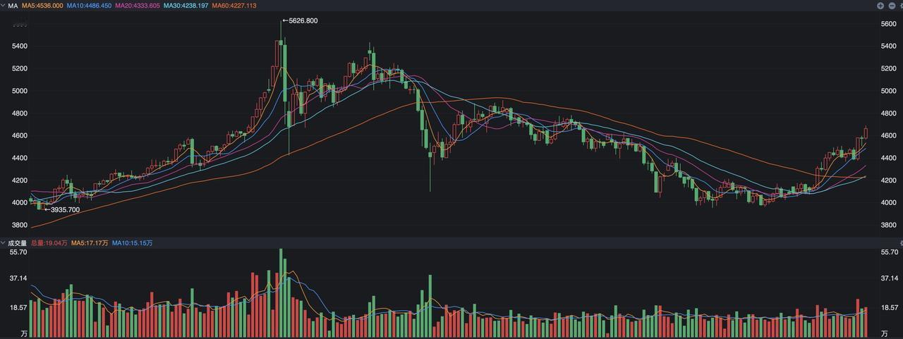 黄金昨夜又出现了上涨，纽约黄金期货收盘到了4661美元，盘中最高到了4690美元