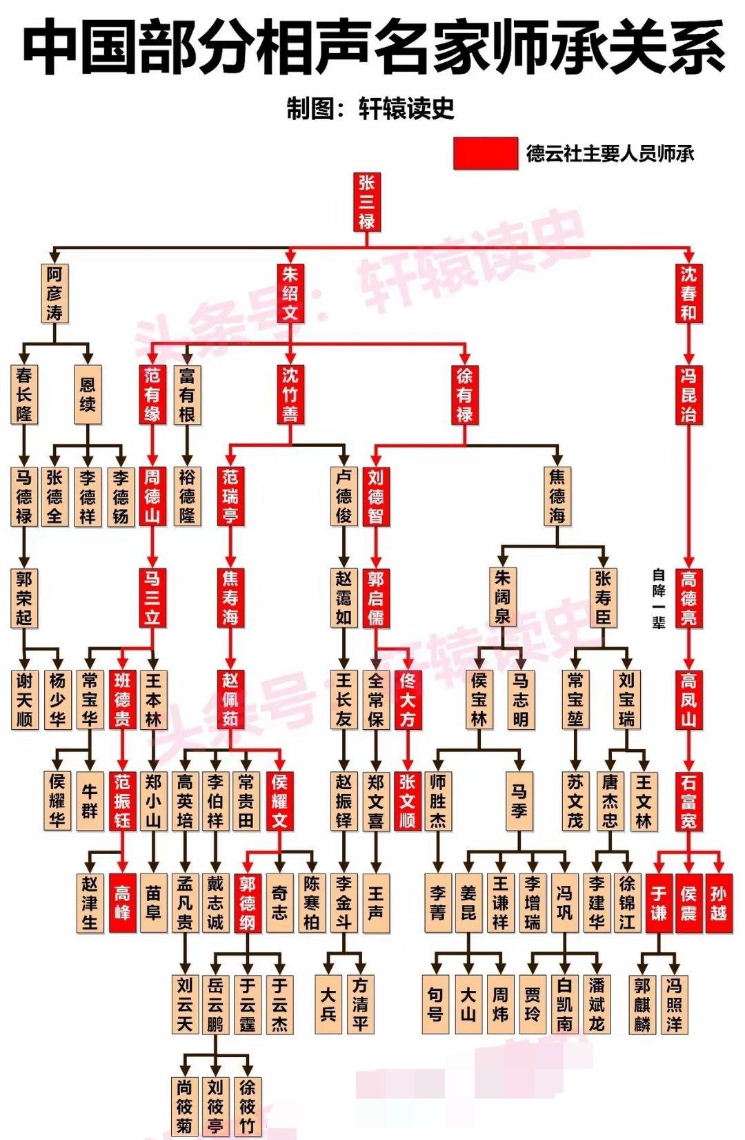 在相声界师承关系中杨少华比郭德纲高了两辈。
没想到杨少华在相声界辈份这么高。
竟