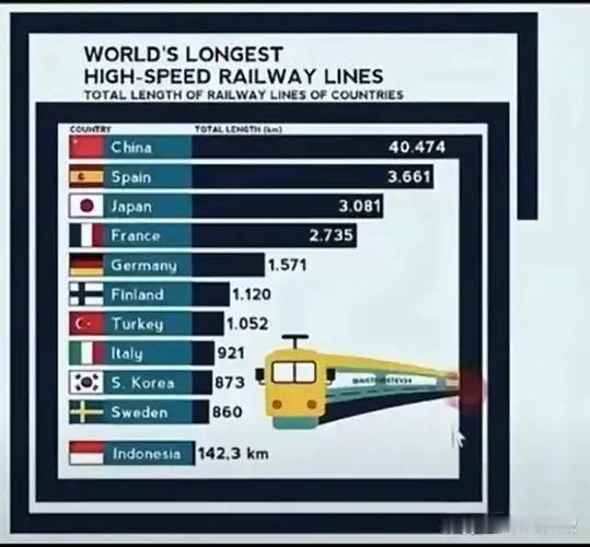 国内高铁5万公里了，外面还是发展艰难，主要是建设时间太长，办事太慢2025年末5
