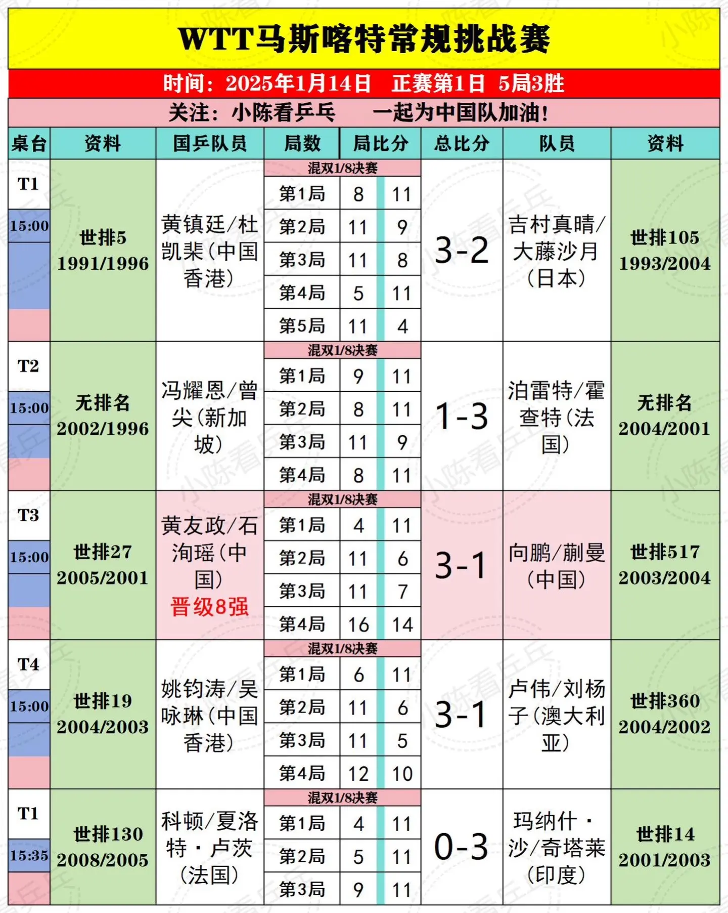 WTT马斯喀特常规挑战赛1.14上半场赛。WTT马斯喀特常规挑战赛1月...