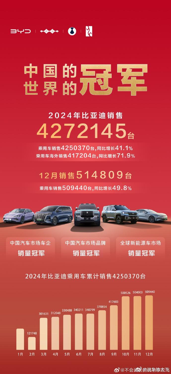 比亚迪汽车2024年12月销量51.48万辆，其中，乘用车销量为50.94万辆，