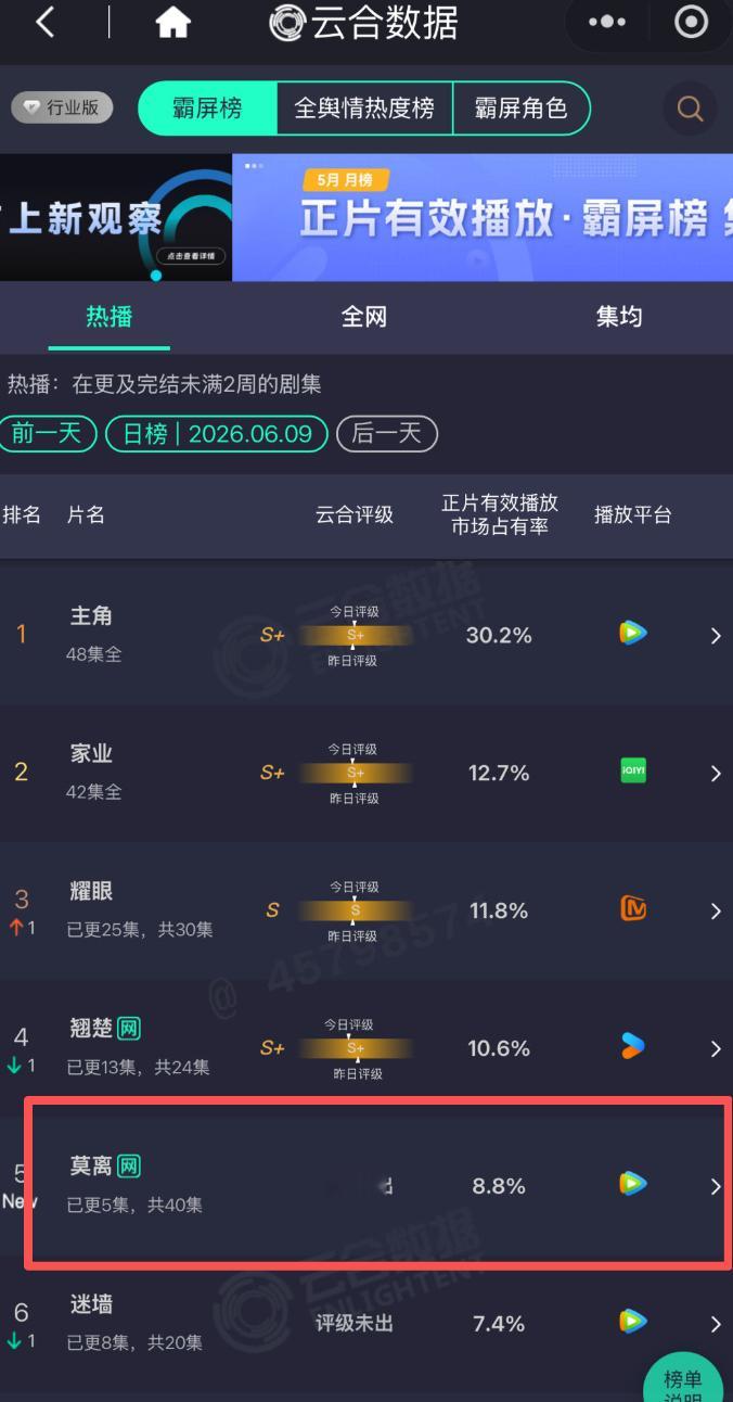 白鹿莫离首日云合8.8%，折合播放量大概1400+，算高开了，看来白鹿跑男事件舆