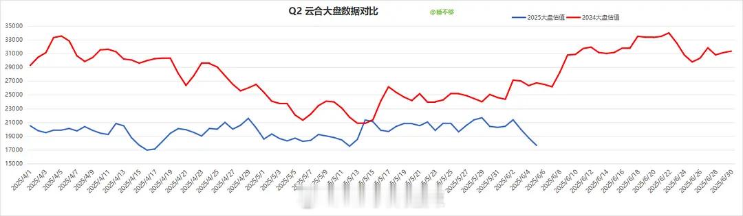 2025第二季度大盘数据对比 ​​​