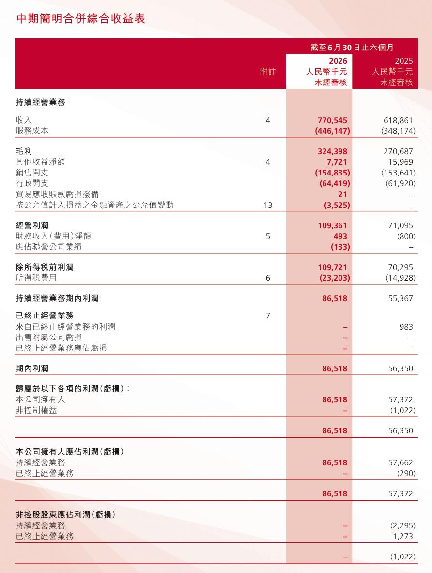 交个朋友：上半年货卖少了，赚更多了
交个朋友今年上半年的业绩出来了。
商品交易总
