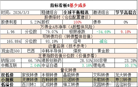 ETF大赛 基金超话 2026年3月3日主要指数估值表估值中概互联纳斯达克ETF