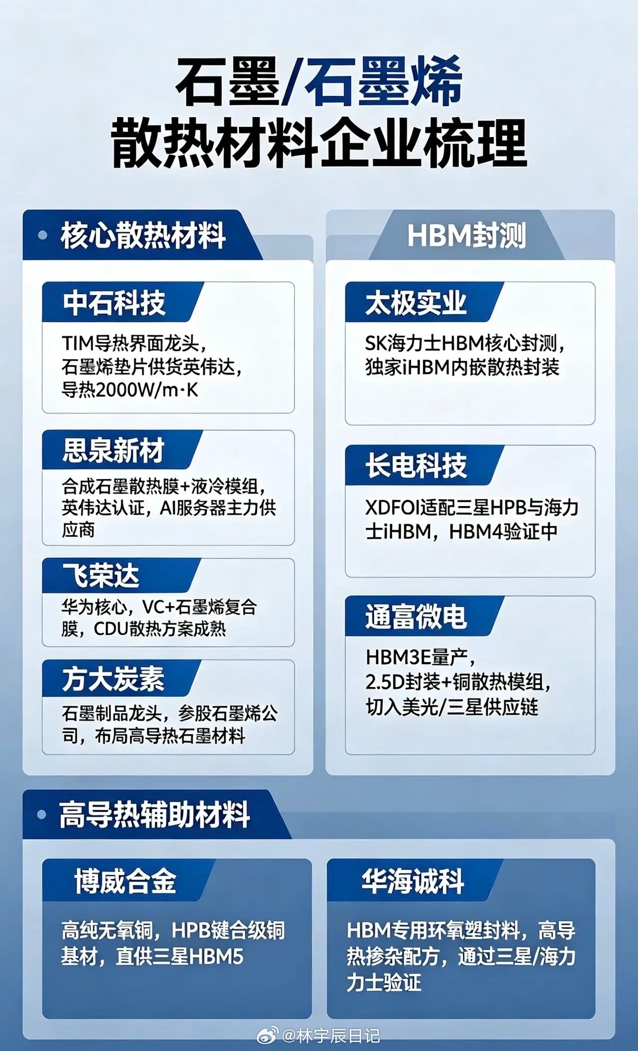 HBM石墨散热，指在高带宽内存（HBM） 封装与系统散热中，采用石墨/石墨烯等高