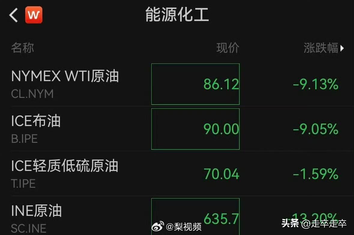 国际油价在24小时内上演史诗级过山车行情，从单日暴涨31%逼近120美元到暴跌超
