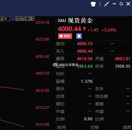 3995-4000直接空！外汇黄金黄金投资黄金分析 马宁有望再度主哨世界杯赛事