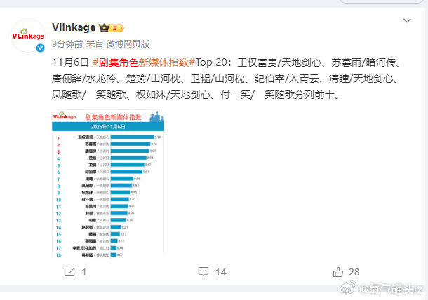 成毅王权富贵v榜9.14再创新高成毅王权富贵v榜连续12天登顶 成毅王权富贵v榜