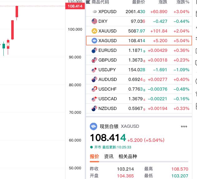 周末写了好几篇
关于白银的文章。

今日上午白银价格如期大幅上涨，
现在报价10
