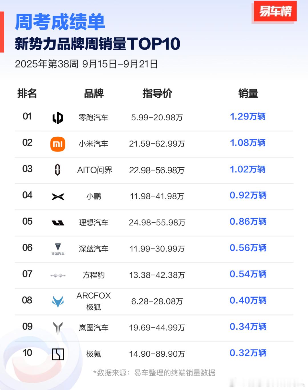 易车榜，W39 新势力Top10厂商及Top20车型。大家参考新势力车型周销量前