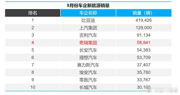 奇瑞集团9月销售汽车244,534辆，同比增长28.6%。其中，新能源突破5万辆