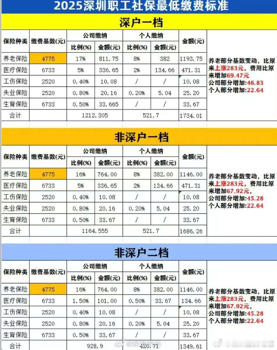 深圳社保又涨了，想哭，[泪] ​​​