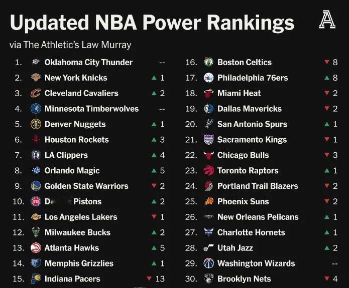 NBA最新实力排行榜，雷霆第一，湖人11，开拓者第24。

知名篮球记者Law 