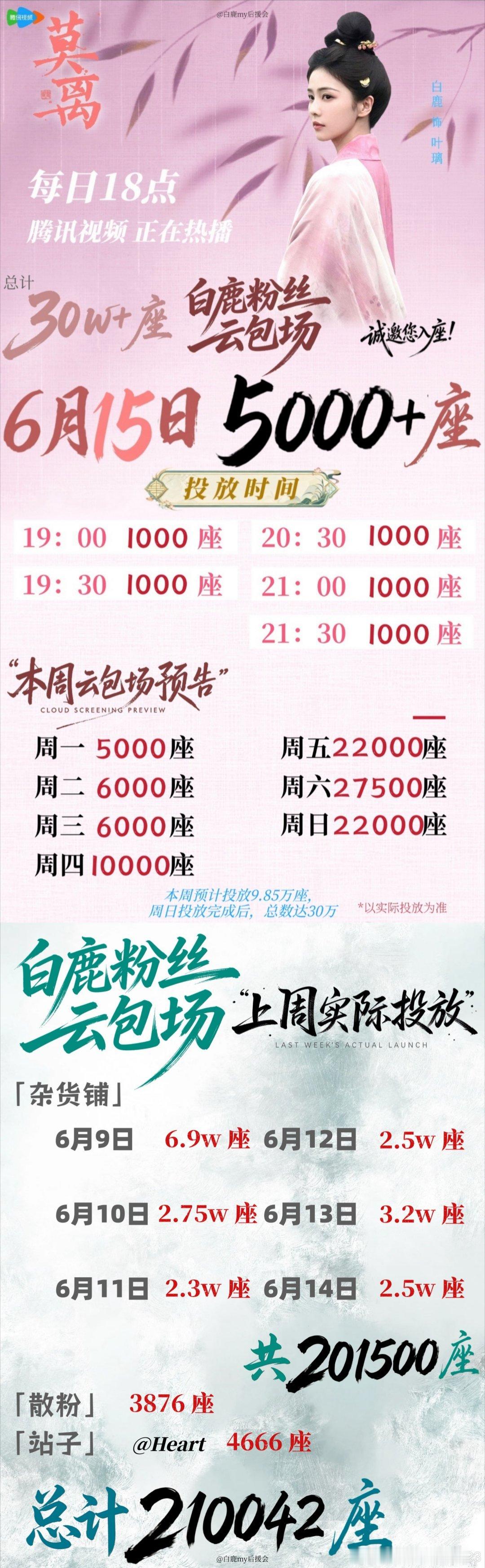 白鹿粉丝30w+☁️包场，女演员☁️包场史冠。白鹿饰演的角色「叶璃」腾讯视频站内