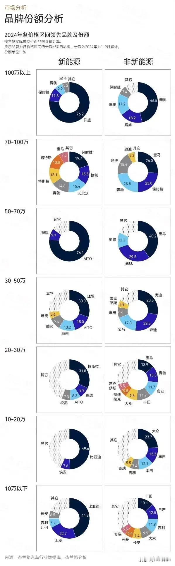 20万元以下比亚迪称雄，50万+问界称霸。

1-9月汽车各价位段份额排名出炉。